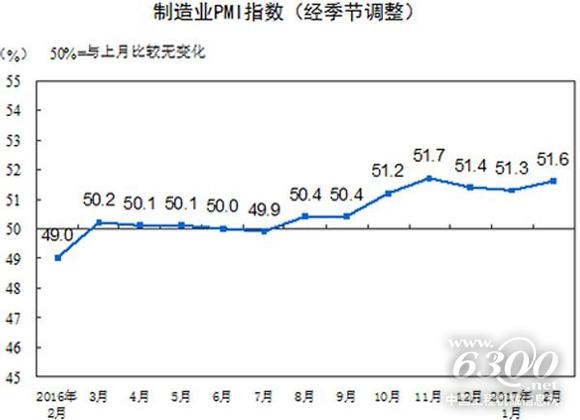2016年2月至2017年2月中国制造业经理指数（<a href=//photo.d1cm.com/ target=_blank>图片</a>来源：国家统计局）